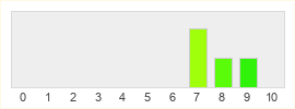 Répartition des notes de Dominion