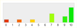 Répartition des notes de Odyssey