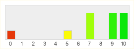 Répartition des notes de Rubicon