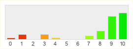 Répartition des notes de Okord