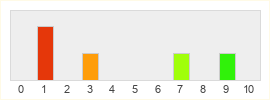 Répartition des notes de Paragon