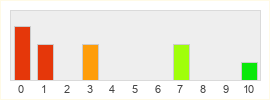 Répartition des notes de EVE Frontier