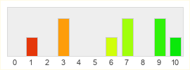 Répartition des notes de EVE Vanguard