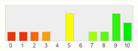 Répartition des notes de Dreadcast